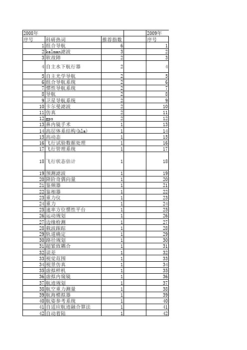 【系统仿真学报】_导航_期刊发文热词逐年推荐_20140723