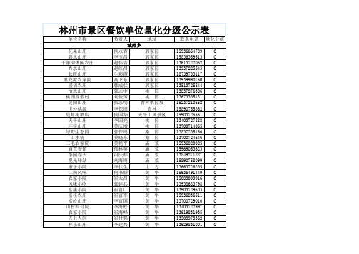 林州市景区餐饮单位量化分级公示表