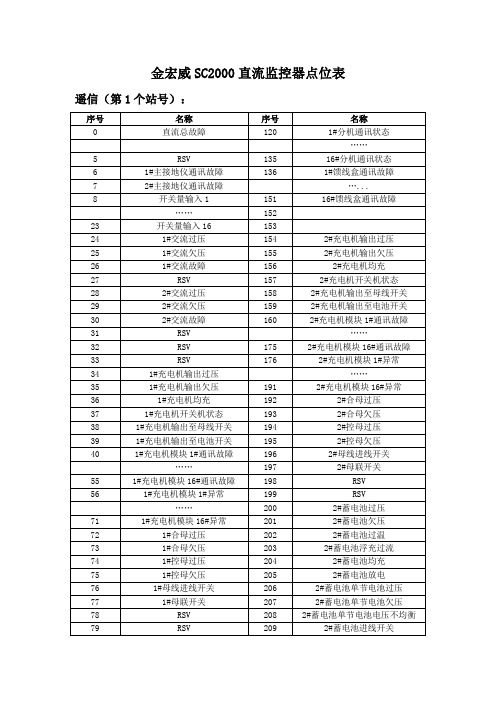 金宏威SC2000直流监控器点位表