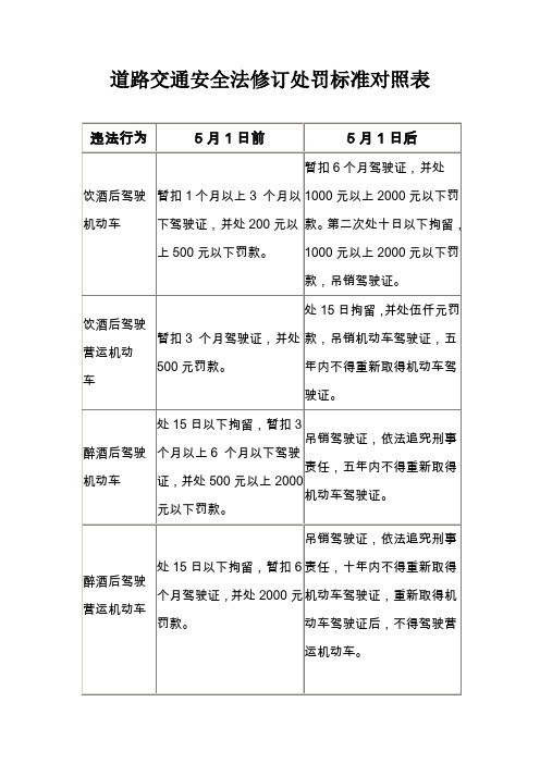 道路交通安全法修订处罚标准对照表