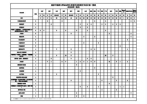 南京中医药大学2018年江苏外本科招生专业计划一览表