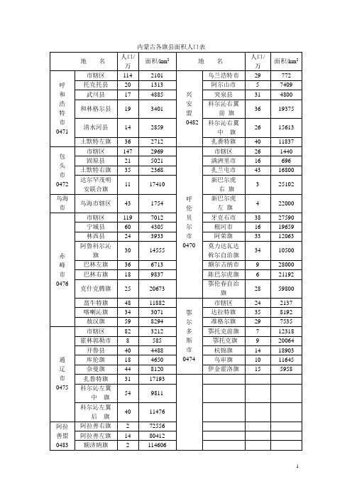 内蒙古各旗县面积人口表