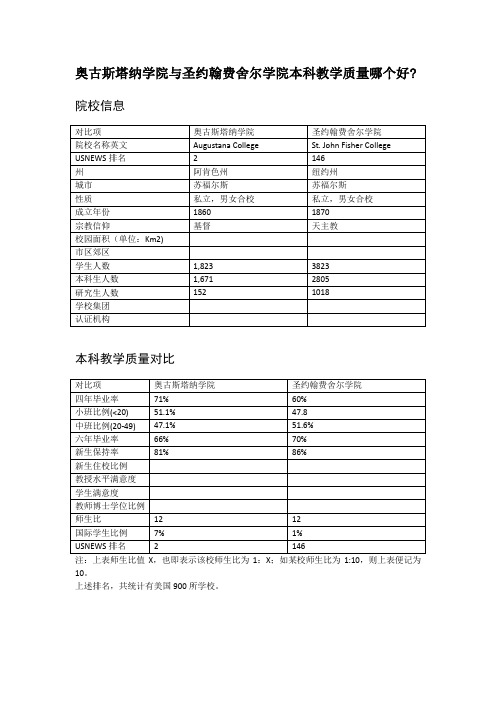 奥古斯塔纳学院与圣约翰费舍尔学院本科教学质量对比