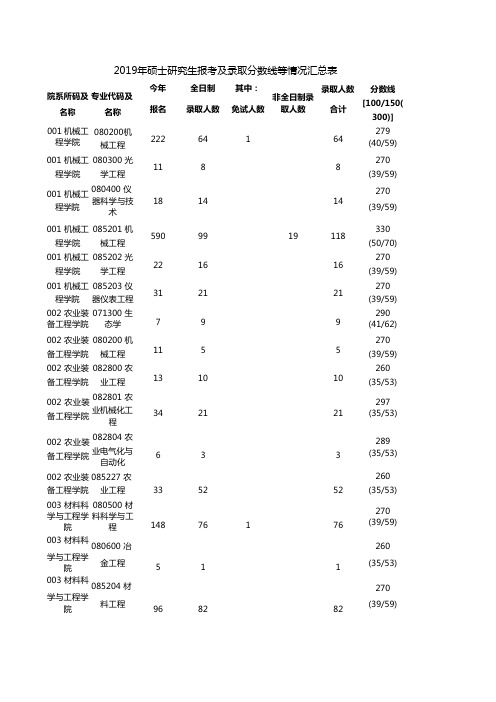 江苏大学2018-2019年报考录取数据