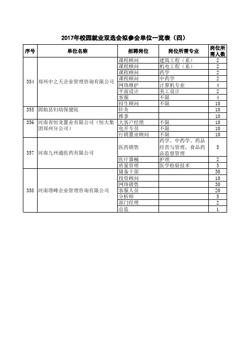 2017年校园就业双选会拟参会单位一览表(四)