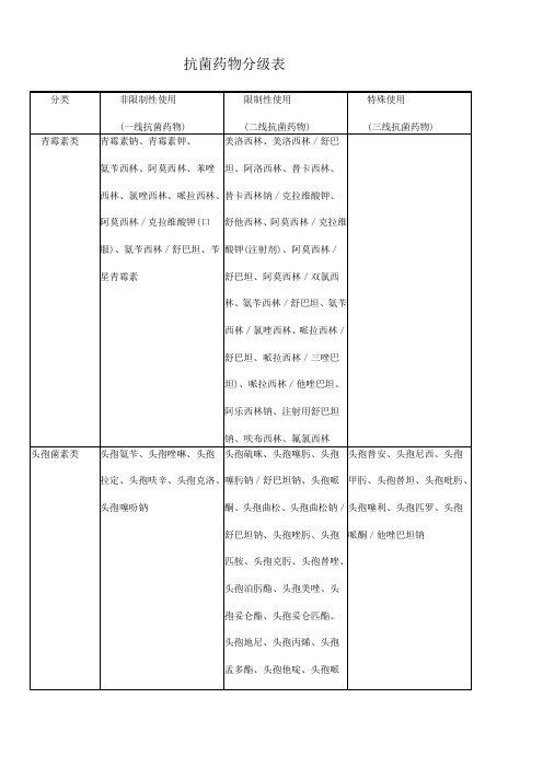 抗菌药物分级表