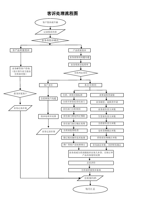 客诉处理流程图