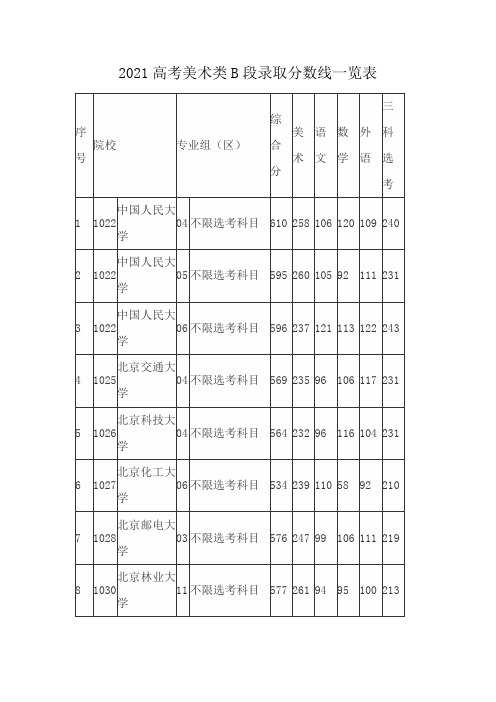 2021高考美术类B段录取分数线一览表