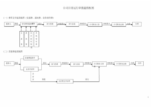 (完整版)公司日常运行流程审批图