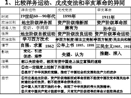 比较洋务运动、戊戌变法和辛亥革命的异同