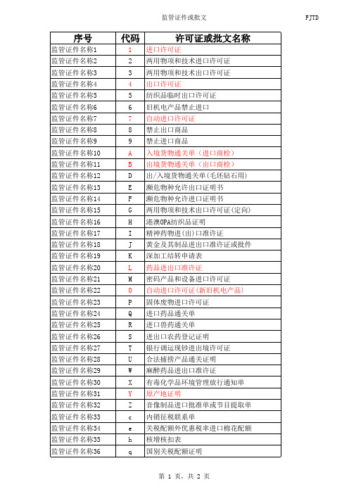 中国海关监管证件名称和代码表(最新最全)