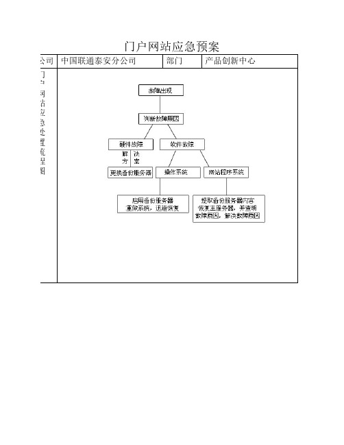 门户网站系统应急预案