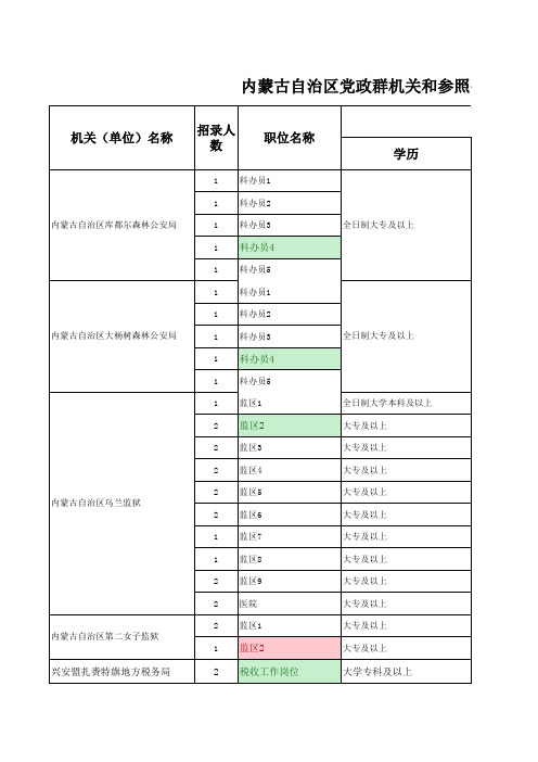 2011考录职位表