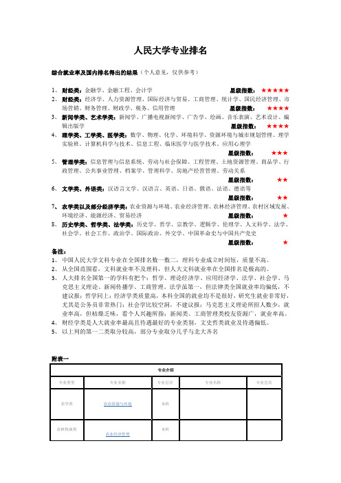 人民大学专业排名