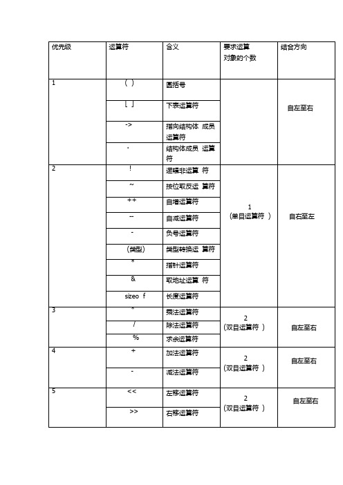 C语言34种运算符