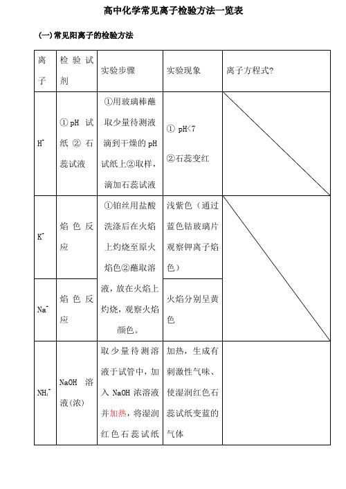 高中化学常见离子检验方法一览表