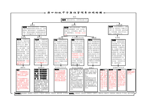 渠口初级中学岗位管理责任网络图