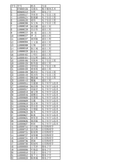 2012届考上研究生情况汇总表