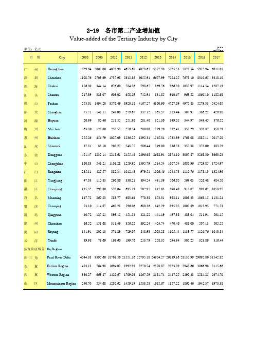 广东统计年鉴2018社会经济发展指标：各市第二产业增加值