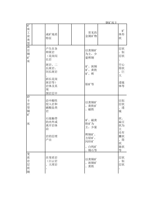 铜矿床主要工业类型