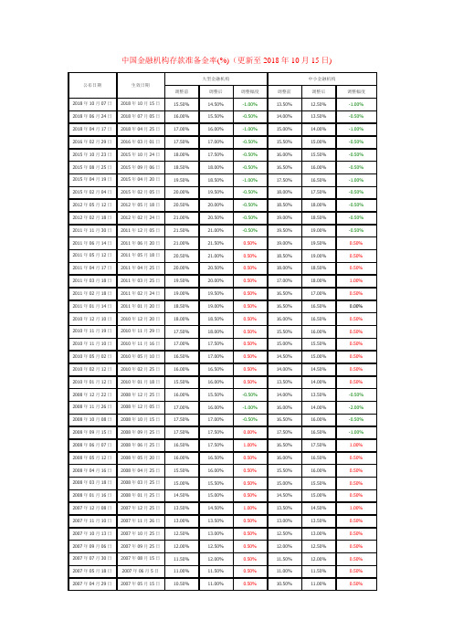 中国金融机构存款准备金率(%)历次调整数据2018.10