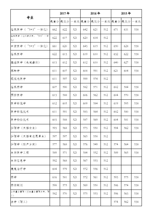 2015-2017年天津医科大学在津招生分专业录取分数线