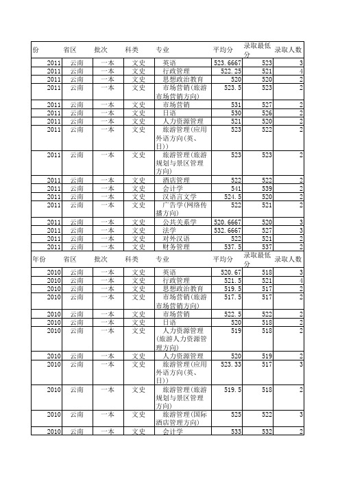 海南大学2012年分省招生计划及往年录取分数线一览表