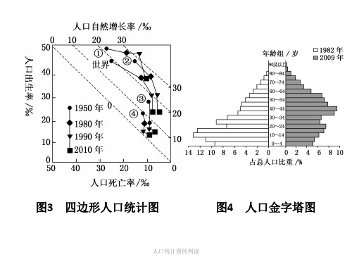 人口统计图的判读经典实用