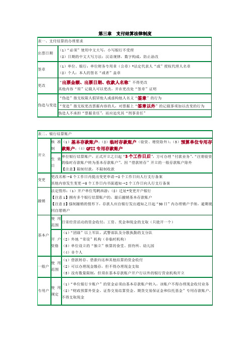 【经济法第三章-支付结算法律制度】图表总结