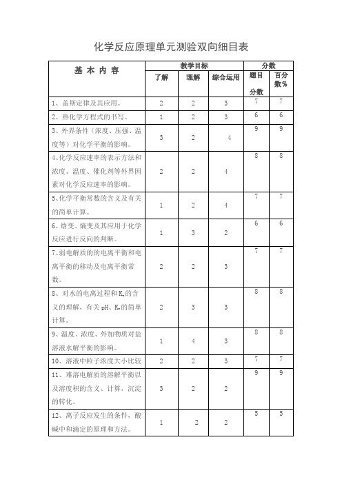 化学反应原理单元测验双向细目表