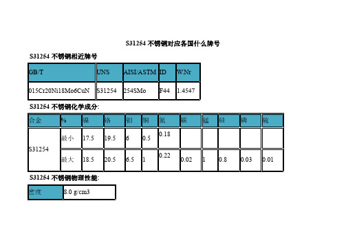 S31254不锈钢对应各国什么牌号