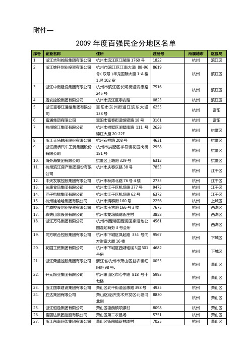 2009年度浙江省百强民企分地区名单