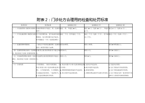 临床药师培训基地教材：制度规范：门诊处方合理用药检查和处罚标准