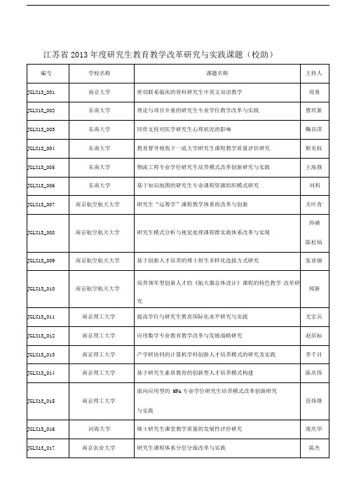 江苏省2013年度研究生教育教学改革研究与实践课题(校助)