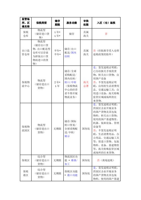 各种监管形式下的保税物流货物的某些管理要点对照表