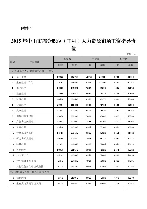 2015年中山市部分职位(工种)人力资源市场工资指导价位