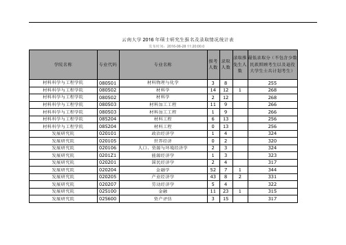 云南大学2011-2016年硕士研究生报名及录取情况统计表