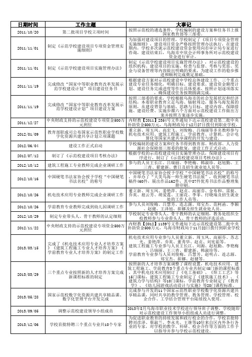 乌海市职业技术学校大记事