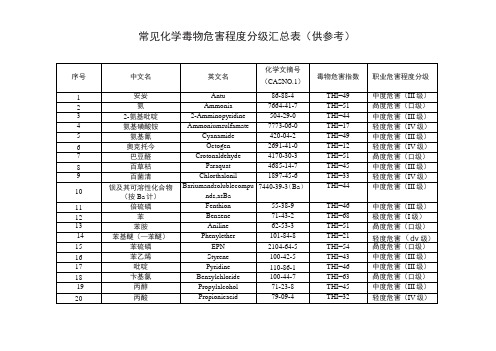 GBZ2.1中常见化学毒物危害程度(THI)分级汇总表