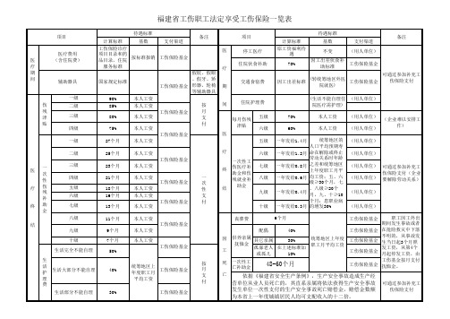 福建省工伤职工法定享受工伤保险一览表(表格)(2)