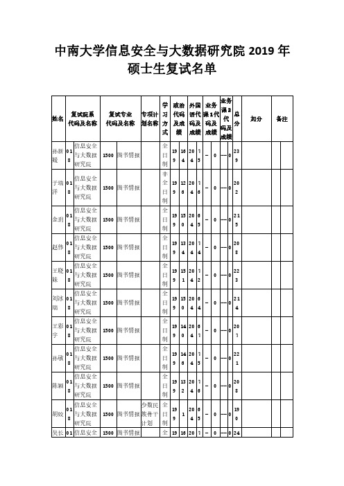 中南大学信息安全与大数据研究院2019年硕士生复试名单