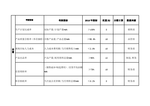 制造企业绩效考核表 