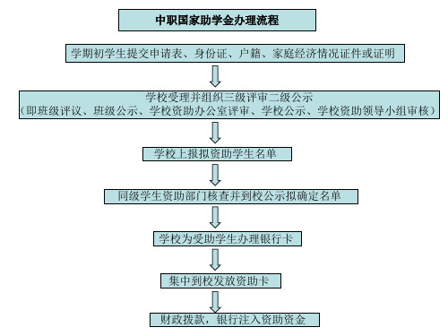 中职国家助学金办理流程