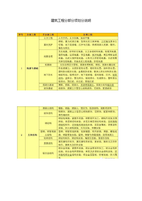 建设工程分部分项划分说明