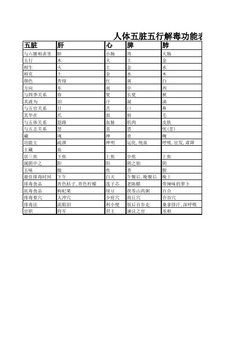 人体五脏五行解毒功能表