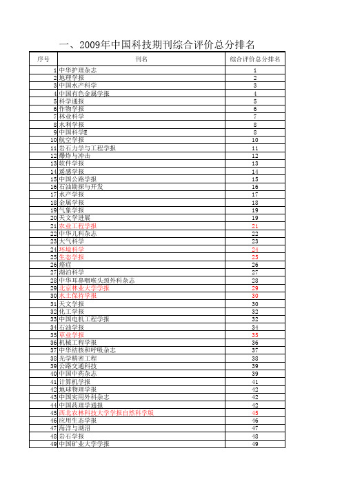 中国科技期刊综合评价总分排名