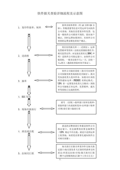 快件报关查验详细流程及示意图