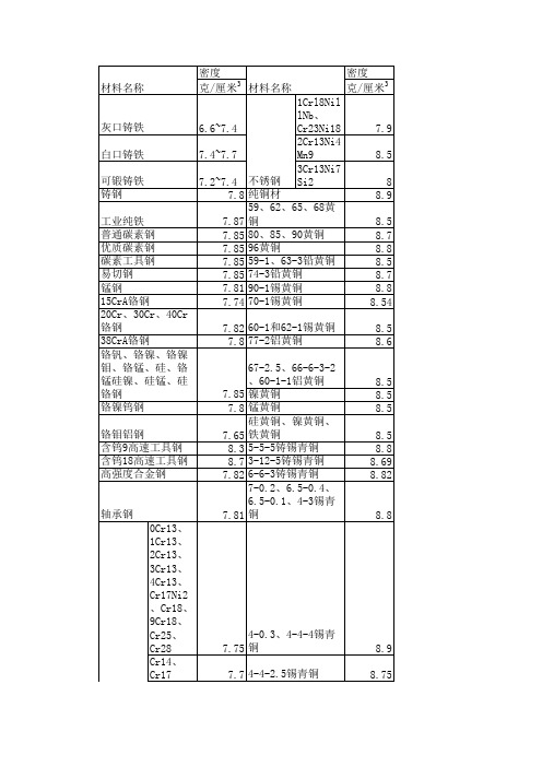 常用金属密度表