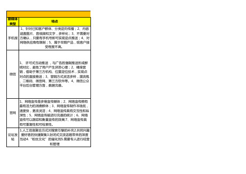 各类新媒体特点和适用范围