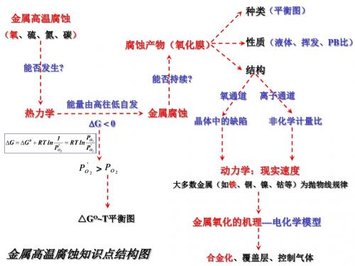 4-金属腐蚀电化学理论基础(热力学)1